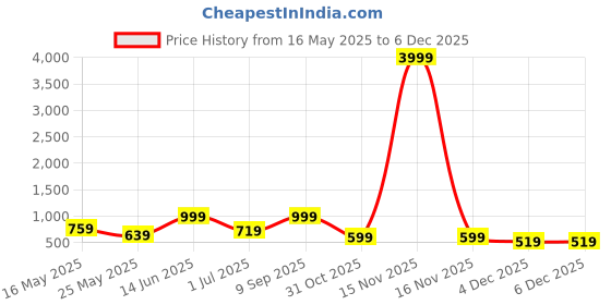 myntra.com FABINALIV Green & White 300 TC King Bedsheet with 2 Pillow Covers fabinaliv Price History Graph from 16 May 2025 to 4 Dec 2025