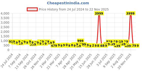 myntra.com FABINALIV  Green & White Floral 300 TC Super King Bedsheet With 2 Pillow Covers fabinaliv Price History Graph from 24 Jul 2024 to 22 Nov 2025