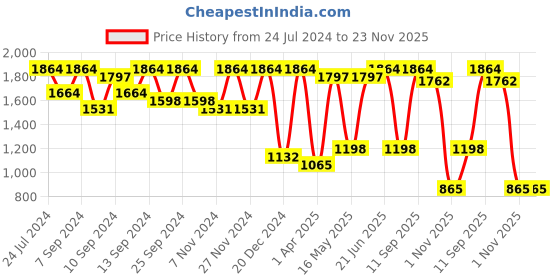 myntra.com FABINALIV Green & White Floral Printed AC Room 350 GSM Double Bed Comforter fabinaliv Price History Graph from 24 Jul 2024 to 22 Nov 2025