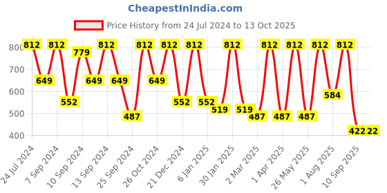 myntra.com FABINALIV Green & White Geometric 300 TC King Bedsheet With 2 Pillow Covers fabinaliv Price History Graph from 24 Jul 2024 to 13 Oct 2025