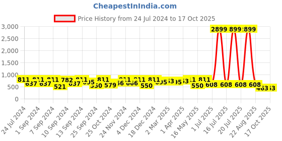 myntra.com FABINALIV Green & White Printed 300 TC Fitted King Bedsheet & 2 Pillow Covers fabinaliv Price History Graph from 24 Jul 2024 to 15 Oct 2025