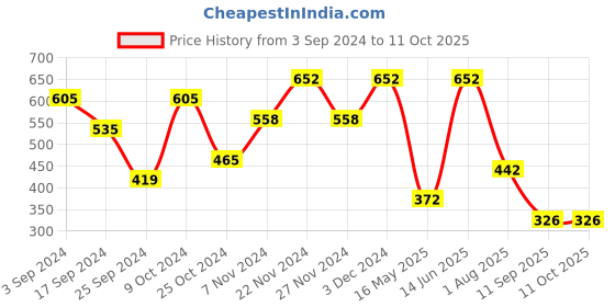 myntra.com FABINALIV Green & White Solid Ceramic Matte Cups Set of Cups and Mugs fabinaliv Price History Graph from 3 Sep 2024 to 11 Oct 2025