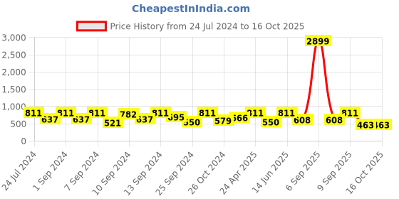 myntra.com FABINALIV Green & Yellow Cartoon Characters 300 TC Fitted King Bedsheet & 2 Pillow Covers fabinaliv Price History Graph from 24 Jul 2024 to 16 Oct 2025
