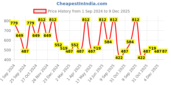 myntra.com FABINALIV Green & Yellow Floral Printed 300 TC King Bedsheet With 2 Pillow Covers fabinaliv Price History Graph from 1 Sep 2024 to 9 Dec 2025