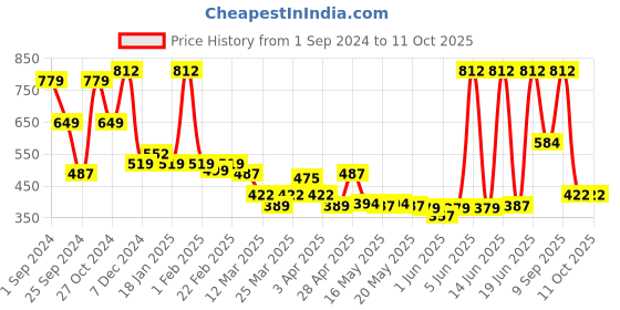 myntra.com FABINALIV Green & Yellow Printed 300 TC King Bedsheet With 2 Pillow Covers fabinaliv Price History Graph from 1 Sep 2024 to 11 Oct 2025