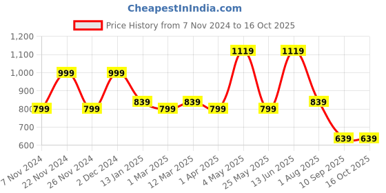 myntra.com FABINALIV Green Anti-Skid Large Size Bedside Runner fabinaliv Price History Graph from 7 Nov 2024 to 16 Oct 2025