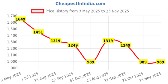 myntra.com FABINALIV Green Cartoon Characters Woollen 300 TC King Bedsheet Set 2.50 m x 2.25 m fabinaliv Price History Graph from 3 May 2025 to 23 Nov 2025