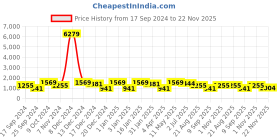 myntra.com FABINALIV Green Floral 300 TC Woollen Embossed King Size Bedsheet with 2 Pillow Covers fabinaliv Price History Graph from 17 Sep 2024 to 22 Nov 2025
