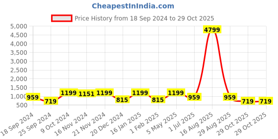 myntra.com FABINALIV Green Floral Printed Woolen 300 TC Single Bedsheet With 1 Pillow Cover fabinaliv Price History Graph from 18 Sep 2024 to 29 Oct 2025