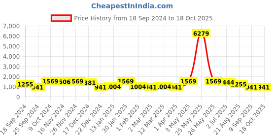 myntra.com FABINALIV Green Floral Woollen 300 TC King Bedsheet With 2 Pillow Covers fabinaliv Price History Graph from 18 Sep 2024 to 18 Oct 2025