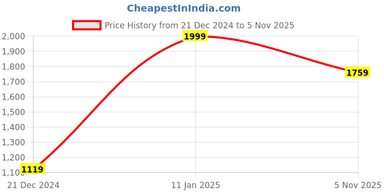 myntra.com FABINALIV Green Geometric 300 TC Wool King Bedsheet Set 2.50 m x 2.20 m fabinaliv Price History Graph from 21 Dec 2024 to 5 Nov 2025