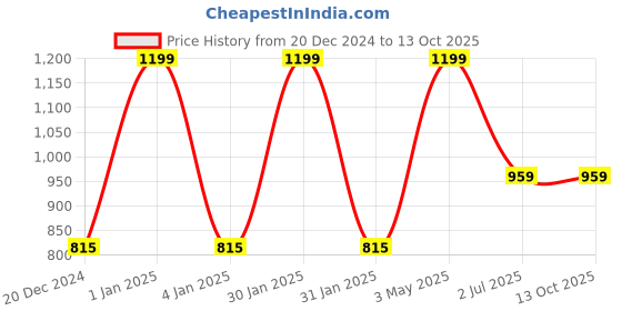 myntra.com FABINALIV Green Geometric 300 TC Woollen Embossed Single Bedsheet with Pillow Cover fabinaliv Price History Graph from 20 Dec 2024 to 13 Oct 2025