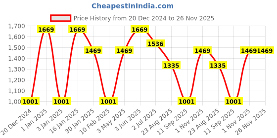 myntra.com FABINALIV Green Geometric 300 TC Woollen King Size Fitted Bedsheet & 2 Pillow Covers fabinaliv Price History Graph from 20 Dec 2024 to 25 Nov 2025