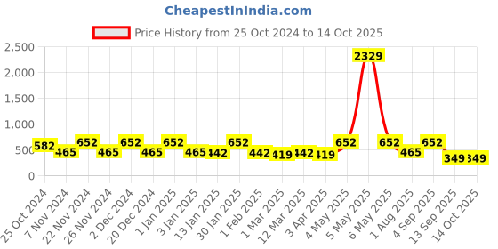 myntra.com FABINALIV Green Large Size Bedside Runner fabinaliv Price History Graph from 25 Oct 2024 to 13 Oct 2025