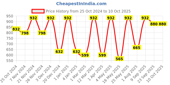 myntra.com FABINALIV Green Printed Ceramic Glossy Mugs Set of Cups and Mugs fabinaliv Price History Graph from 25 Oct 2024 to 9 Oct 2025