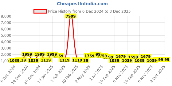 myntra.com FABINALIV Green Printed Woollen 300 TC King Bedsheet with 2 Pillow Covers 2.50 m x 2.20 m fabinaliv Price History Graph from 6 Dec 2024 to 3 Dec 2025