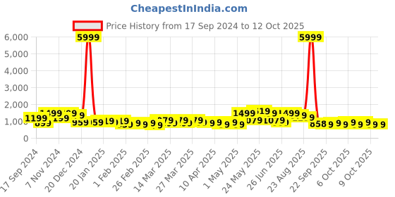myntra.com FABINALIV Green Solid 300 TC Woollen King Size Fitted Bedsheet & 2 Pillow Covers fabinaliv Price History Graph from 17 Sep 2024 to 12 Oct 2025