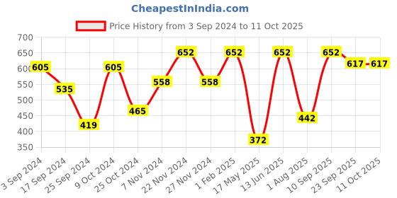 myntra.com FABINALIV Green Solid Ceramic Glossy Cups Set of Cups and Mugs fabinaliv Price History Graph from 3 Sep 2024 to 10 Oct 2025