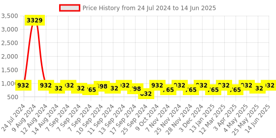 myntra.com FABINALIV Green Striped Rectangle Floor Runner fabinaliv Price History Graph from 24 Jul 2024 to 14 Jun 2025