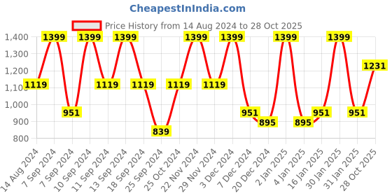 myntra.com FABINALIV Green Striped Woollen 300 TC Single Bedsheet with 1 Pillow Cover fabinaliv Price History Graph from 14 Aug 2024 to 28 Oct 2025