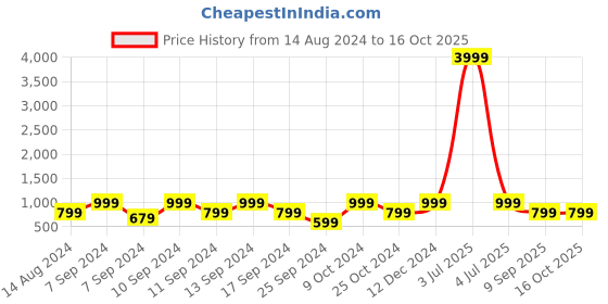 myntra.com FABINALIV Green Woollen 300 TC Fitted Single Bedsheet With 1 Pillow Cover fabinaliv Price History Graph from 14 Aug 2024 to 16 Oct 2025