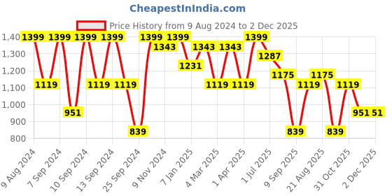 myntra.com FABINALIV Green Woollen 300 TC King Bedsheet With 2 Pillow Covers fabinaliv Price History Graph from 9 Aug 2024 to 2 Dec 2025