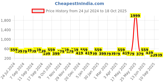 myntra.com FABINALIV Grey 1 Printed Cotton 400 GSM Bath Towel fabinaliv Price History Graph from 24 Jul 2024 to 18 Oct 2025