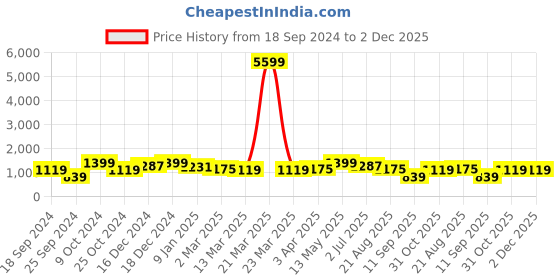 myntra.com FABINALIV Grey 300 TC Embossed King Double Bedsheet with 2 Pillow Covers fabinaliv Price History Graph from 18 Sep 2024 to 2 Dec 2025