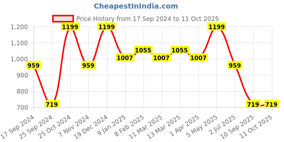 myntra.com FABINALIV Grey 300 TC Single Bedsheet with 1 Pillow Cover fabinaliv Price History Graph from 17 Sep 2024 to 11 Oct 2025
