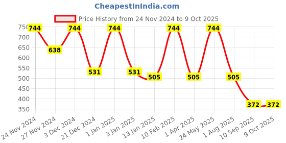 myntra.com FABINALIV Grey 4 Pieces Textured Ceramic Glossy Mugs Set of Cups and Mugs fabinaliv Price History Graph from 24 Nov 2024 to 8 Oct 2025