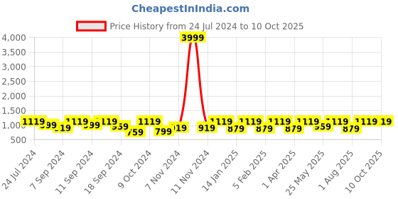 myntra.com FABINALIV Grey 5 Pieces Square Cushion Covers fabinaliv Price History Graph from 24 Jul 2024 to 9 Oct 2025