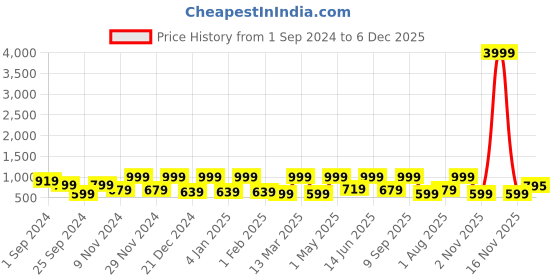 myntra.com FABINALIV Grey & Beige Floral 300 TC King Bedsheet with 2 Pillow Covers fabinaliv Price History Graph from 1 Sep 2024 to 5 Dec 2025