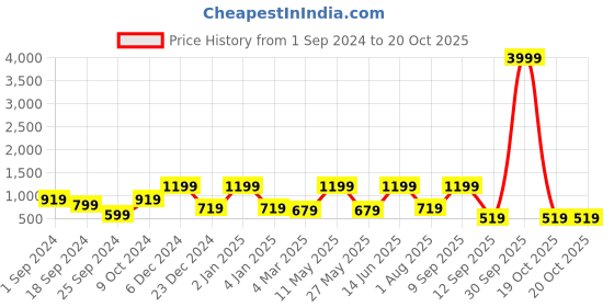 myntra.com FABINALIV Grey & Beige Floral 300 TC King Bedsheet with 2 Pillow Covers fabinaliv Price History Graph from 1 Sep 2024 to 19 Oct 2025