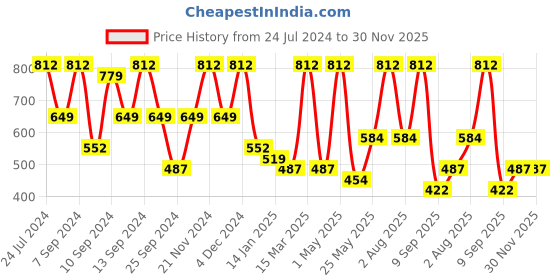 myntra.com FABINALIV Grey & Beige Floral Printed 300 TC King Bedsheet With 2 Pillow Covers fabinaliv Price History Graph from 24 Jul 2024 to 30 Nov 2025