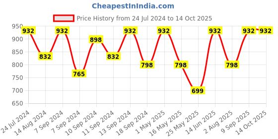 myntra.com FABINALIV Grey & Black 2 Pieces Printed 420 GSM Cotton Bath Towels fabinaliv Price History Graph from 24 Jul 2024 to 14 Oct 2025
