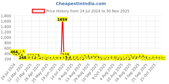 myntra.com FABINALIV Grey & Black Embossed Anti-Skid Door Mat fabinaliv Price History Graph from 24 Jul 2024 to 30 Nov 2025