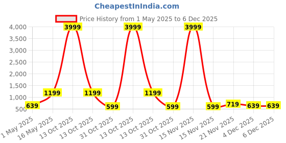 myntra.com FABINALIV Grey & Black Floral Printed 400 TC Cotton King Bedsheet Set 2.50 m x 2.25 m fabinaliv Price History Graph from 1 May 2025 to 6 Dec 2025