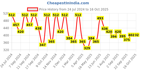 myntra.com FABINALIV Grey & Black Geometric Printed 1450 GSM Rubber Bath Mat fabinaliv Price History Graph from 24 Jul 2024 to 16 Oct 2025