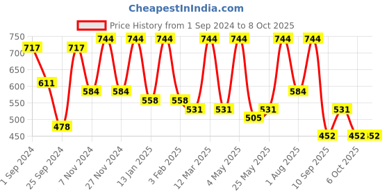 myntra.com FABINALIV Grey & Black Patterned Anti-Skid Doormats fabinaliv Price History Graph from 1 Sep 2024 to 7 Oct 2025