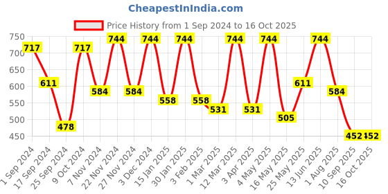 myntra.com FABINALIV Grey & Black Printed Anti-Skid Doormats fabinaliv Price History Graph from 1 Sep 2024 to 16 Oct 2025