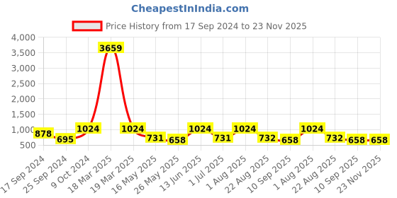 myntra.com FABINALIV Grey & Black Striped Anti-Skid With Suction Cups Rubber Bath Rugs fabinaliv Price History Graph from 17 Sep 2024 to 23 Nov 2025