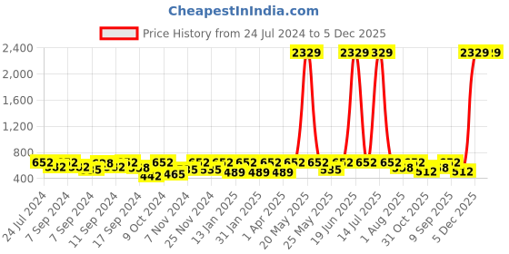 myntra.com FABINALIV Grey & Blue 2 Pieces Printed Cotton 300 GSM Bath Towel fabinaliv Price History Graph from 24 Jul 2024 to 5 Dec 2025