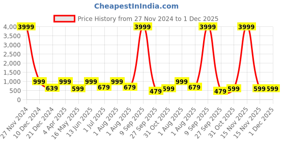 myntra.com FABINALIV Grey & Blue Cartoon Characters 300 TC King Bedsheet with 2 Pillow Covers fabinaliv Price History Graph from 27 Nov 2024 to 1 Dec 2025