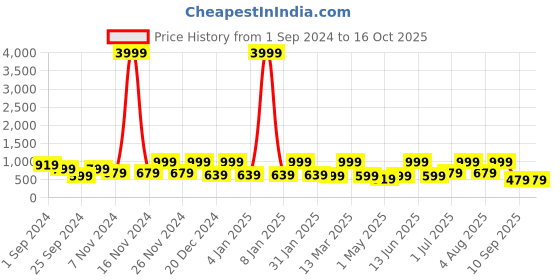 myntra.com FABINALIV Grey & Blue Cartoon Printed 300 TC King Bedsheet with 2 Pillow Covers fabinaliv Price History Graph from 1 Sep 2024 to 16 Oct 2025