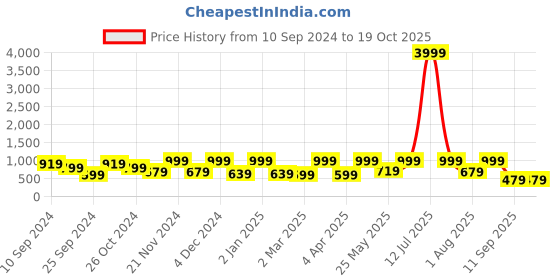 myntra.com FABINALIV Grey & Blue Geometric 300 TC King Bedsheet with 2 Pillow Covers fabinaliv Price History Graph from 10 Sep 2024 to 18 Oct 2025