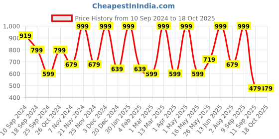 myntra.com FABINALIV Grey & Blue Geometric 300 TC King Bedsheet with 2 Pillow Covers fabinaliv Price History Graph from 10 Sep 2024 to 17 Oct 2025