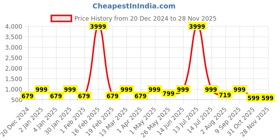 myntra.com FABINALIV Grey & Blue Geometric 300 TC King Bedsheet with 2 Pillow Covers fabinaliv Price History Graph from 20 Dec 2024 to 27 Nov 2025