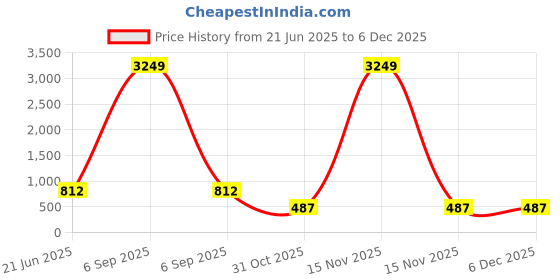 myntra.com FABINALIV Grey & Blue Geometric Printed 300 TC King Bedsheet Set 2.5 m x 2.25 m fabinaliv Price History Graph from 21 Jun 2025 to 5 Dec 2025