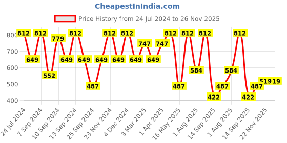 myntra.com FABINALIV Grey & Blue Printed 300 TC King Bedsheet with 2 Pillow Covers fabinaliv Price History Graph from 24 Jul 2024 to 25 Nov 2025