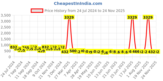 myntra.com FABINALIV Grey & Blue Striped 300 TC Fitted King Bedsheet with 2 Pillow Covers fabinaliv Price History Graph from 24 Jul 2024 to 24 Nov 2025